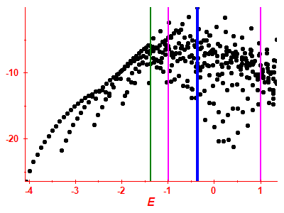 Strength function log